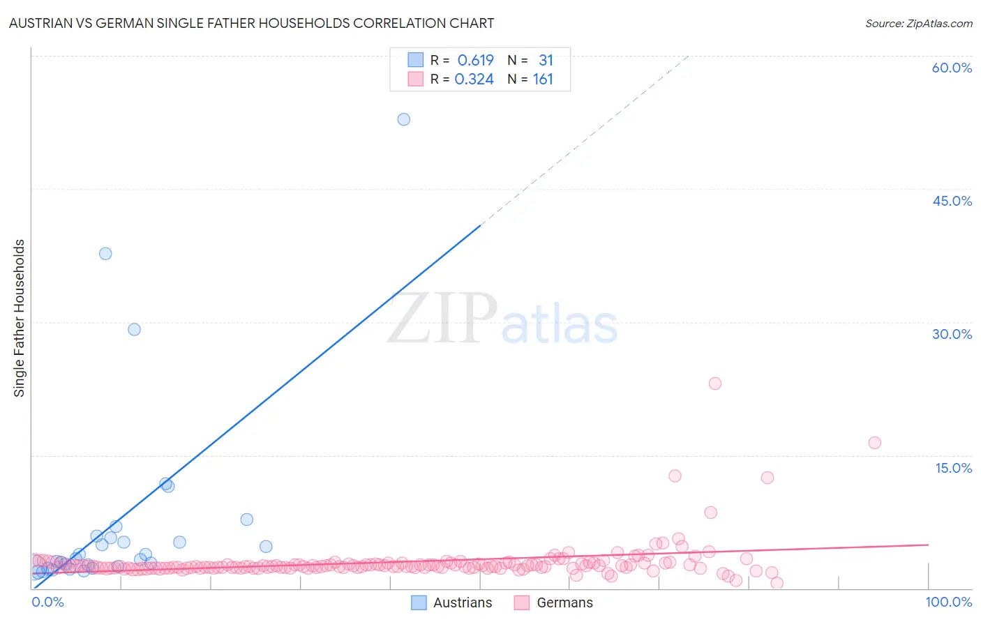 Austrian vs German Single Father Households