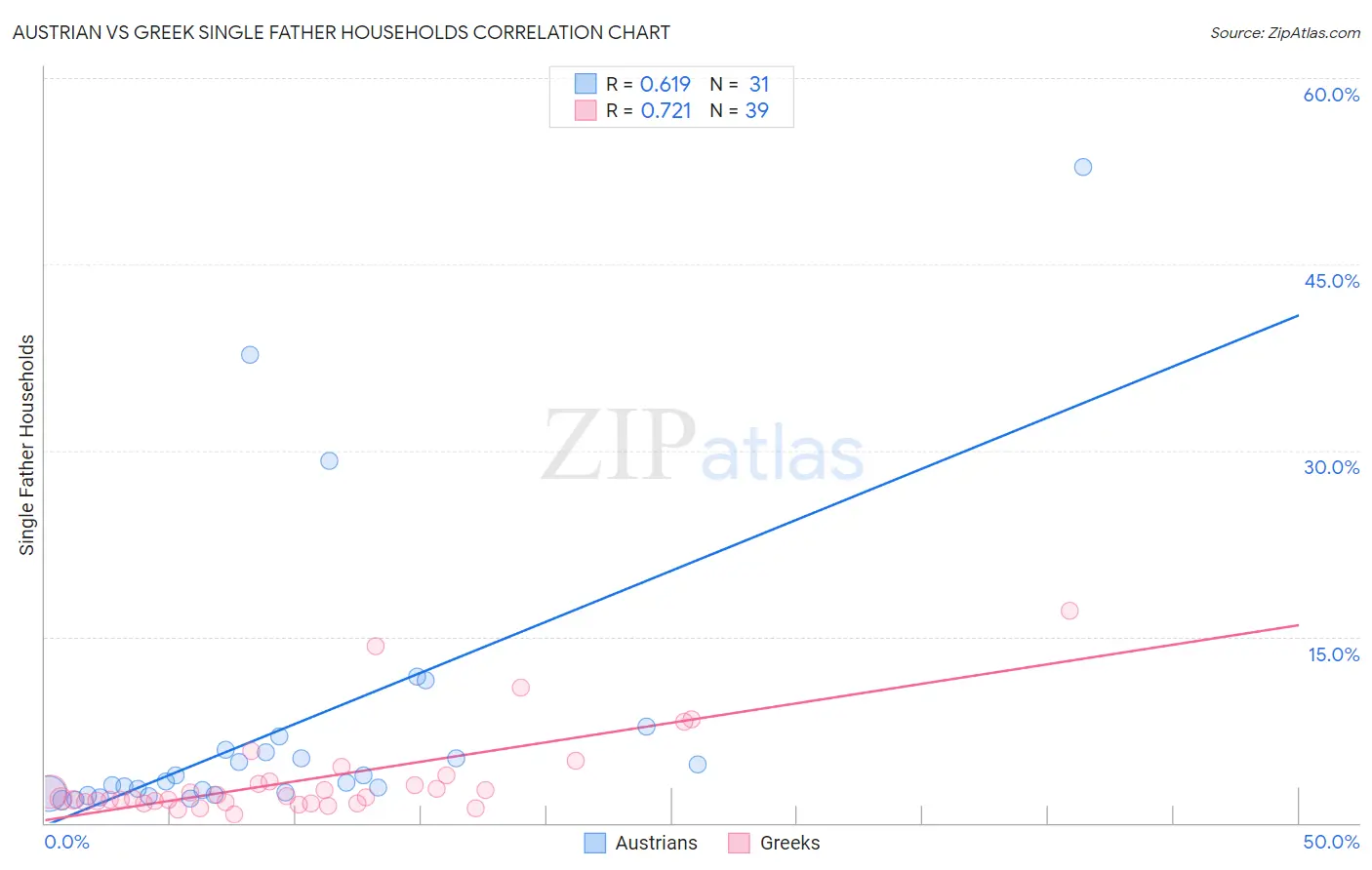 Austrian vs Greek Single Father Households