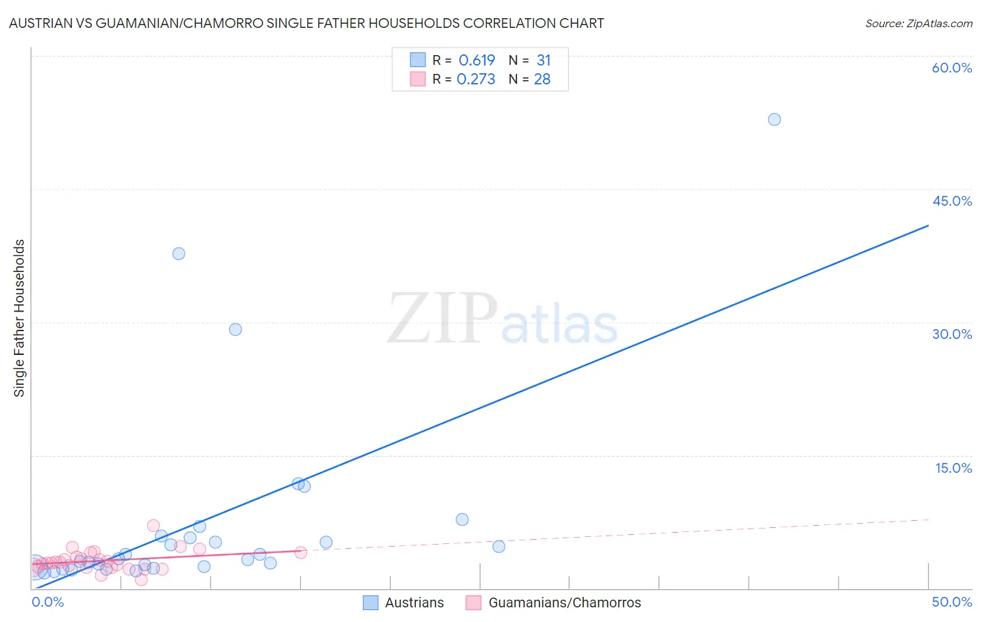 Austrian vs Guamanian/Chamorro Single Father Households