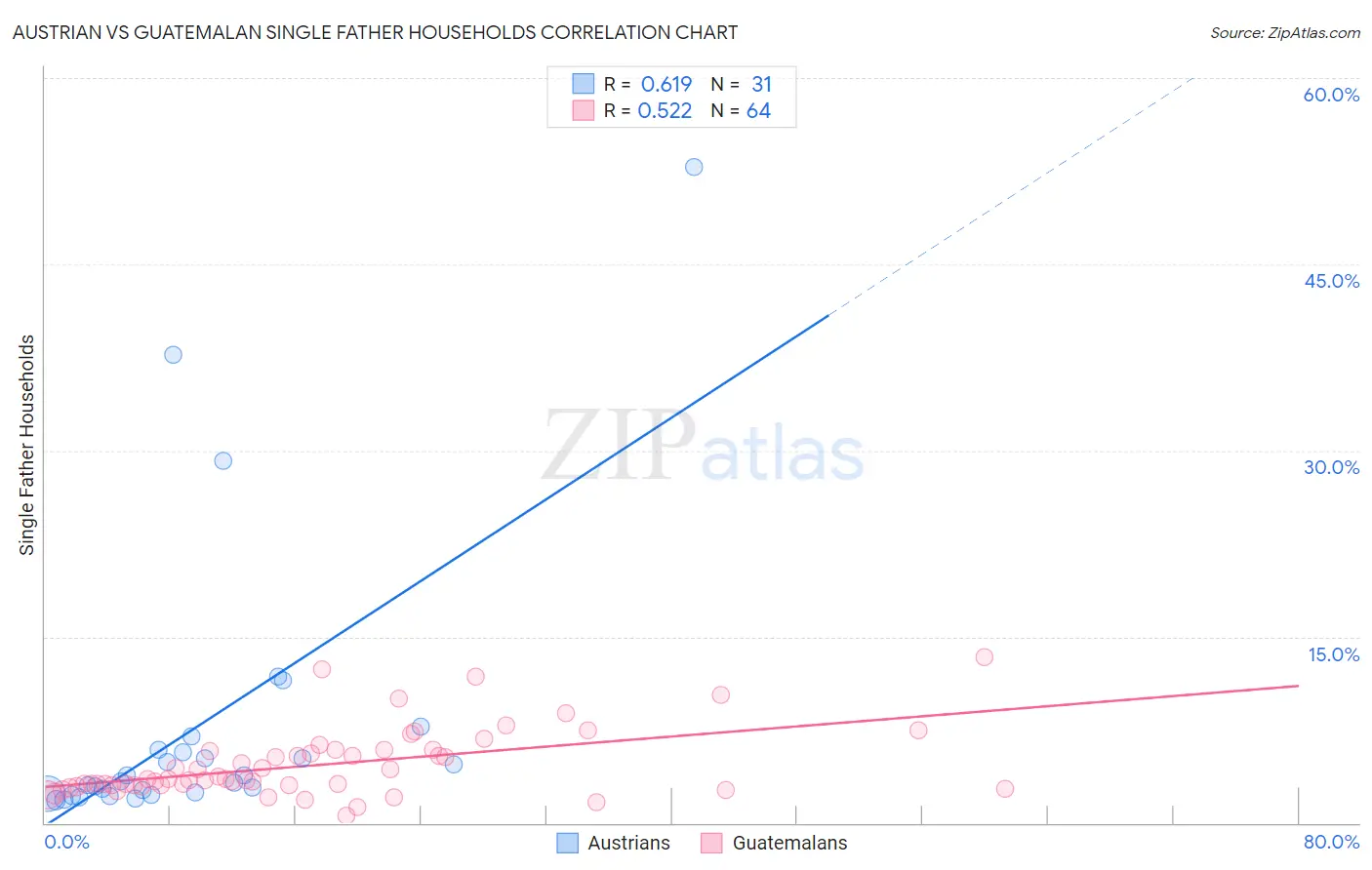 Austrian vs Guatemalan Single Father Households