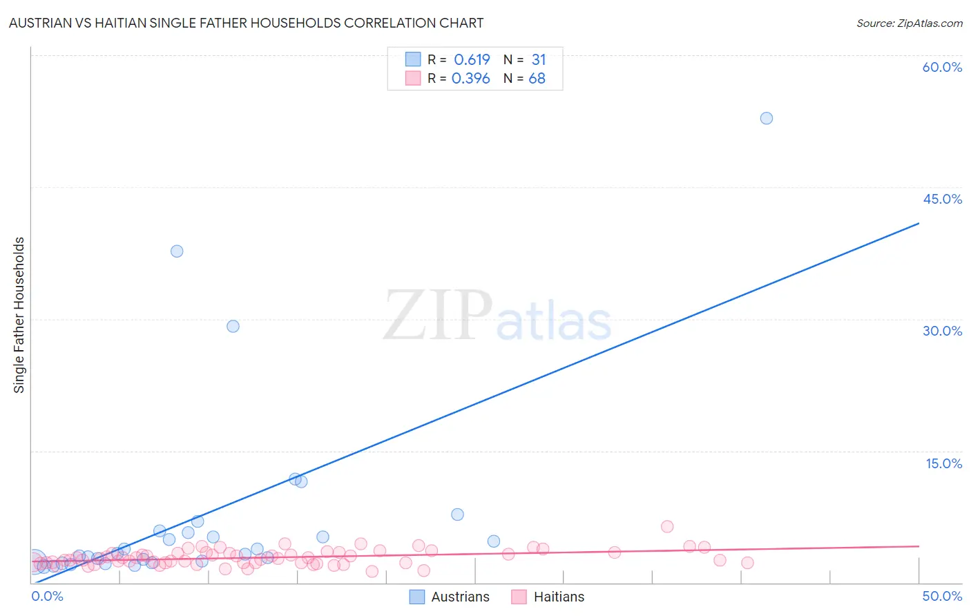 Austrian vs Haitian Single Father Households