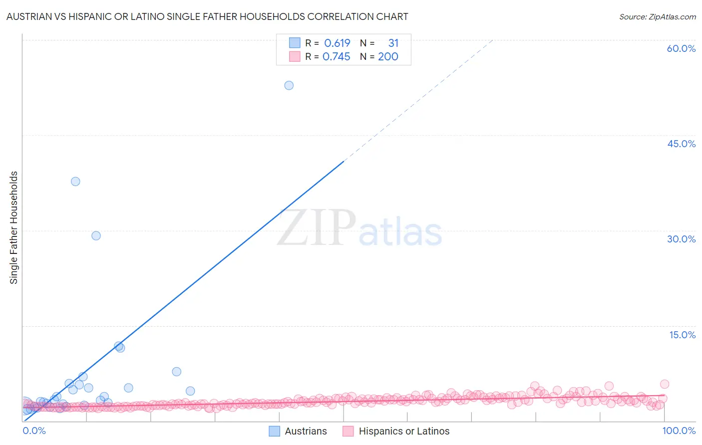 Austrian vs Hispanic or Latino Single Father Households
