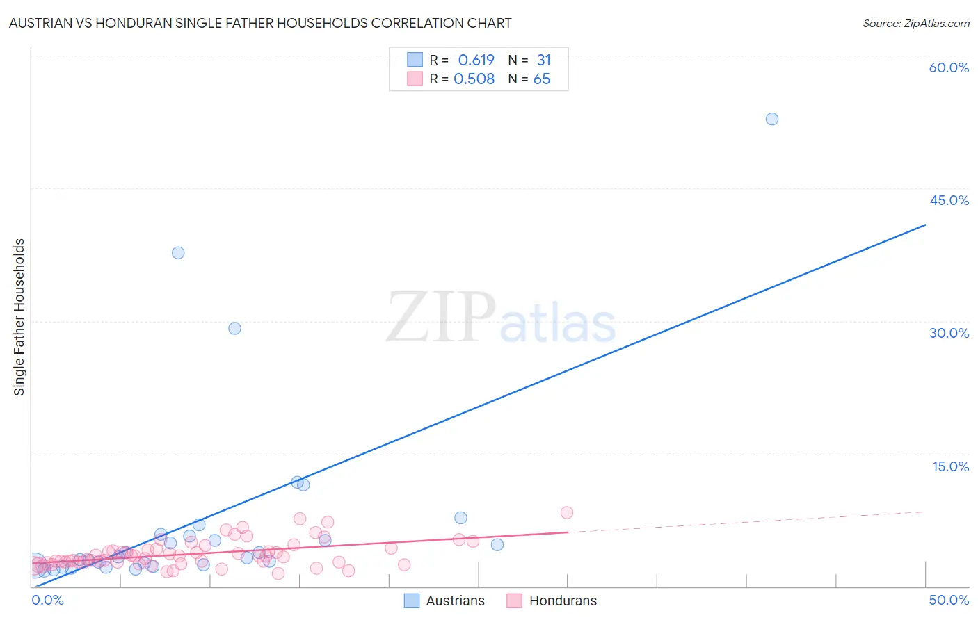 Austrian vs Honduran Single Father Households