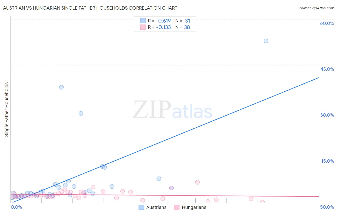 Austrian vs Hungarian Single Father Households
