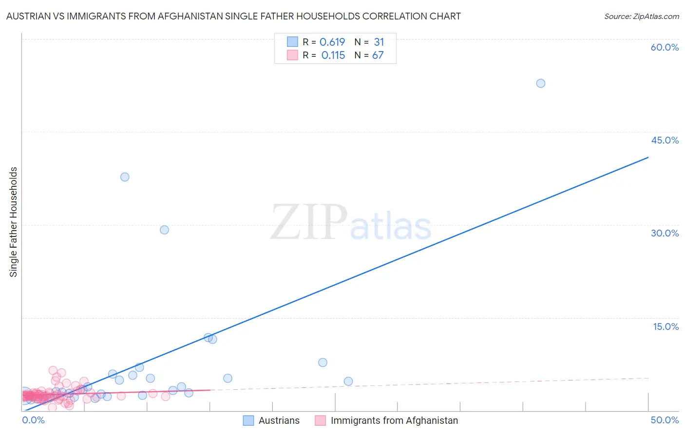 Austrian vs Immigrants from Afghanistan Single Father Households