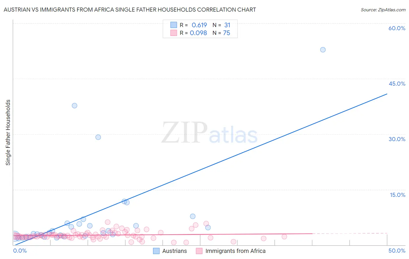Austrian vs Immigrants from Africa Single Father Households
