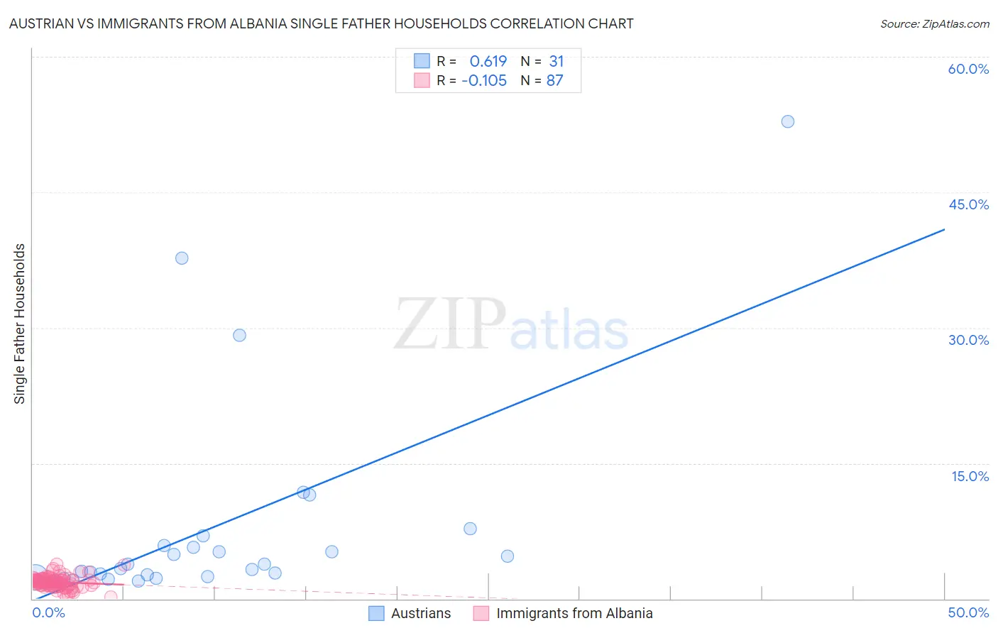 Austrian vs Immigrants from Albania Single Father Households