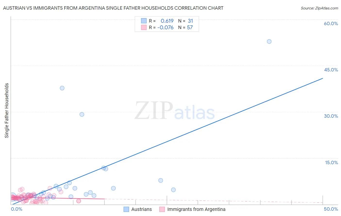 Austrian vs Immigrants from Argentina Single Father Households