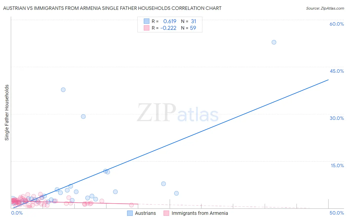 Austrian vs Immigrants from Armenia Single Father Households