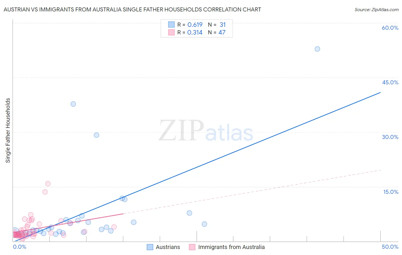 Austrian vs Immigrants from Australia Single Father Households