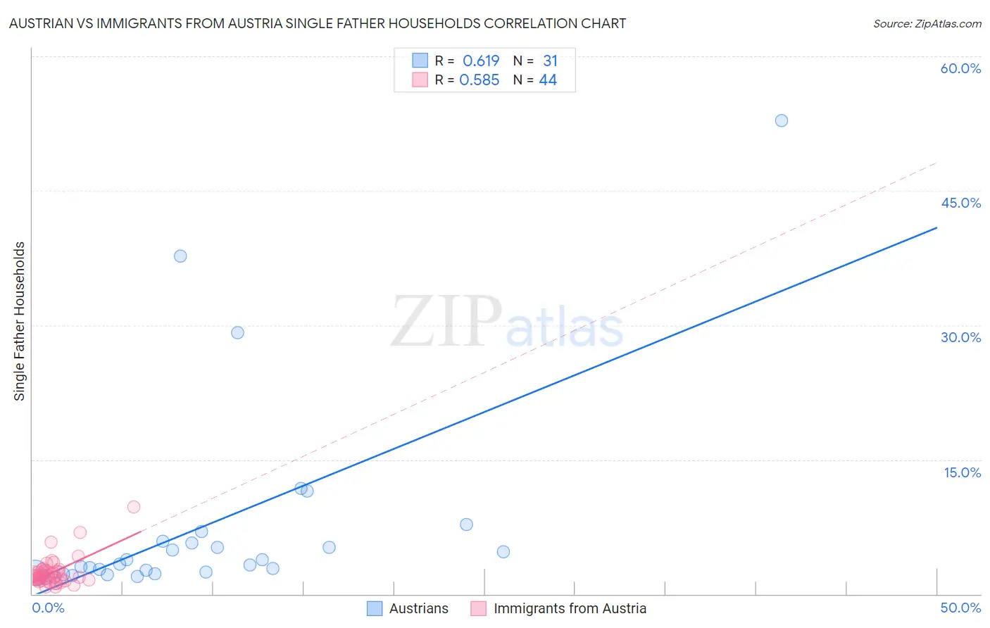 Austrian vs Immigrants from Austria Single Father Households