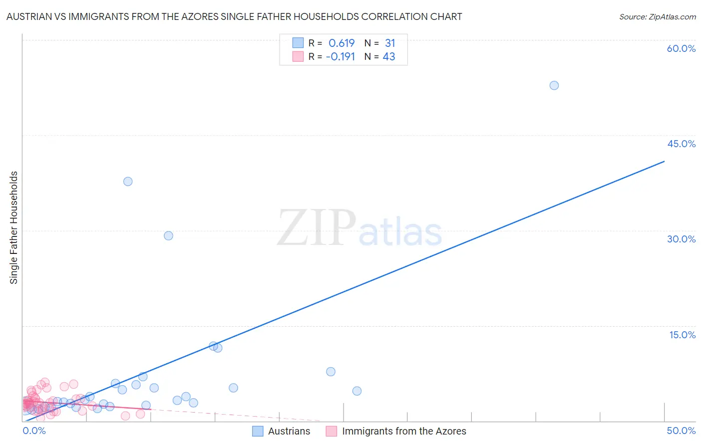 Austrian vs Immigrants from the Azores Single Father Households