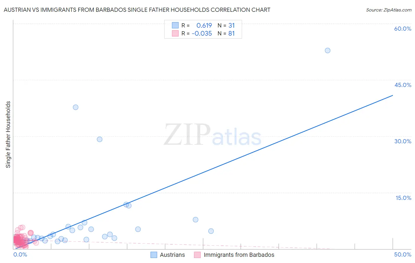 Austrian vs Immigrants from Barbados Single Father Households