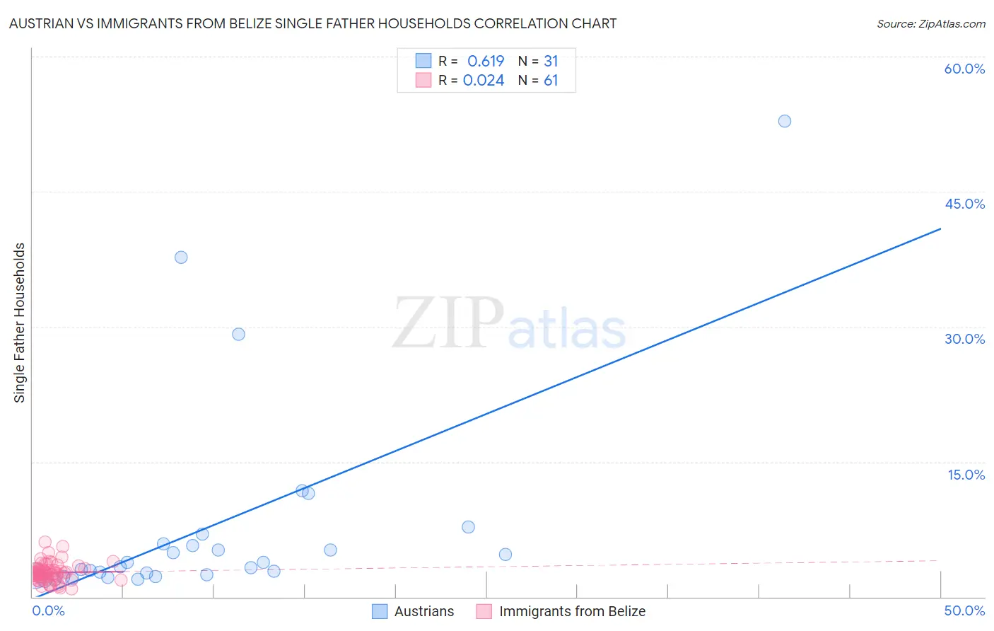Austrian vs Immigrants from Belize Single Father Households