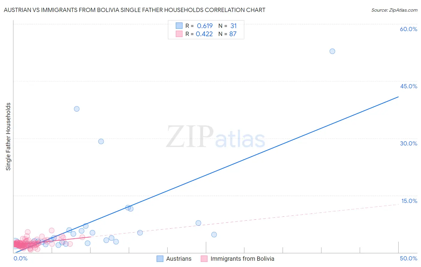 Austrian vs Immigrants from Bolivia Single Father Households