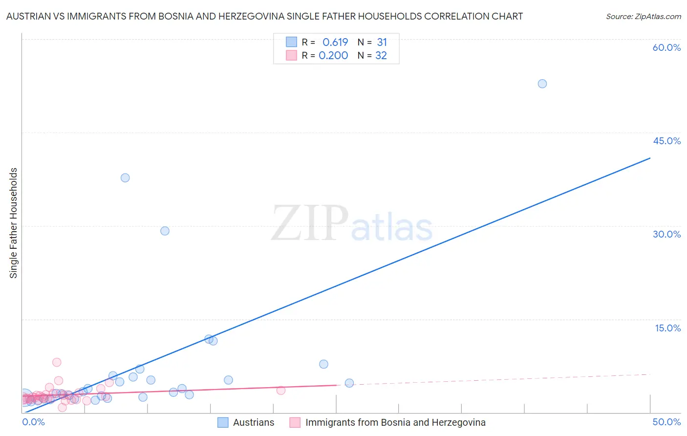 Austrian vs Immigrants from Bosnia and Herzegovina Single Father Households