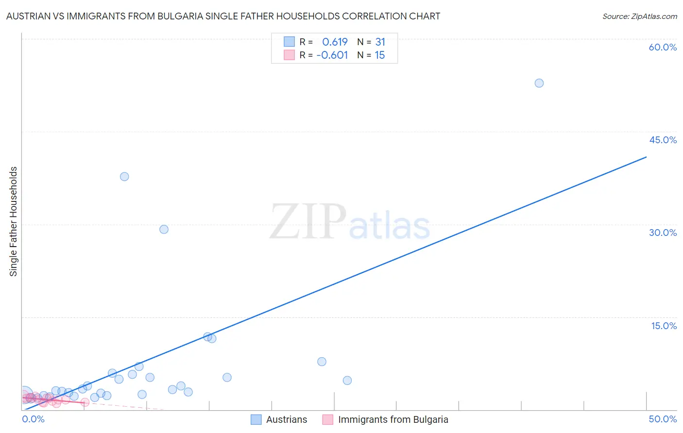 Austrian vs Immigrants from Bulgaria Single Father Households