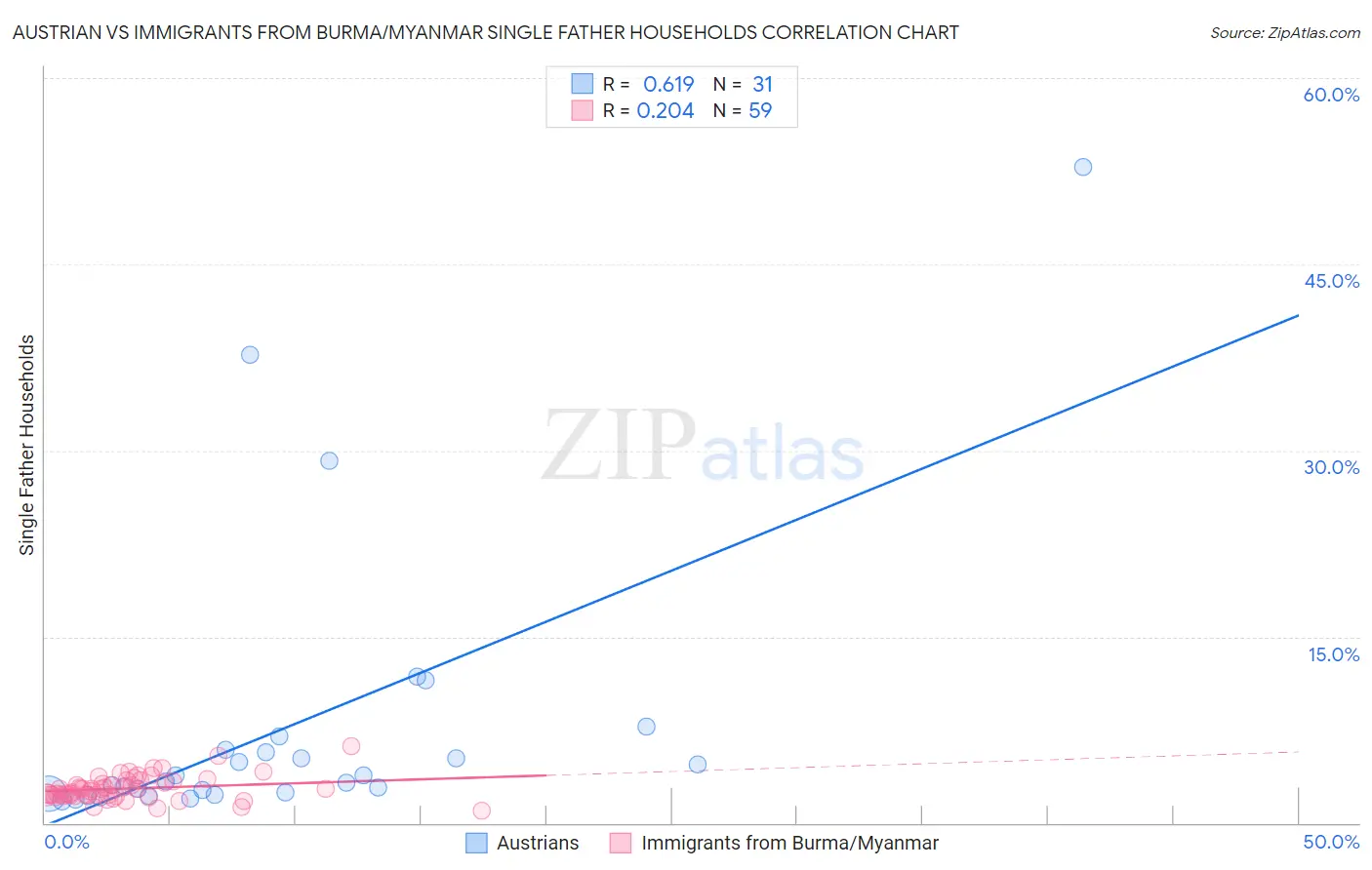 Austrian vs Immigrants from Burma/Myanmar Single Father Households