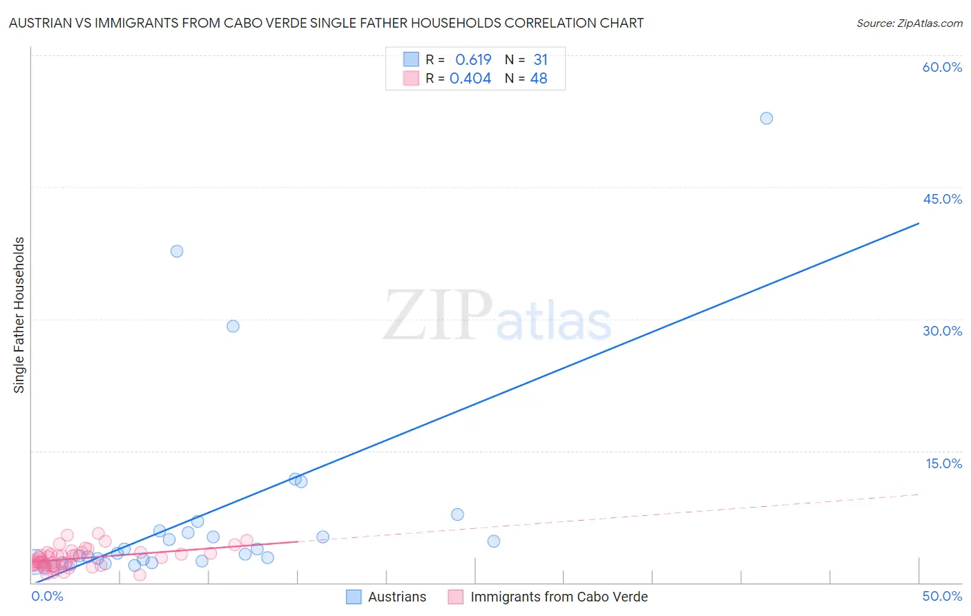 Austrian vs Immigrants from Cabo Verde Single Father Households