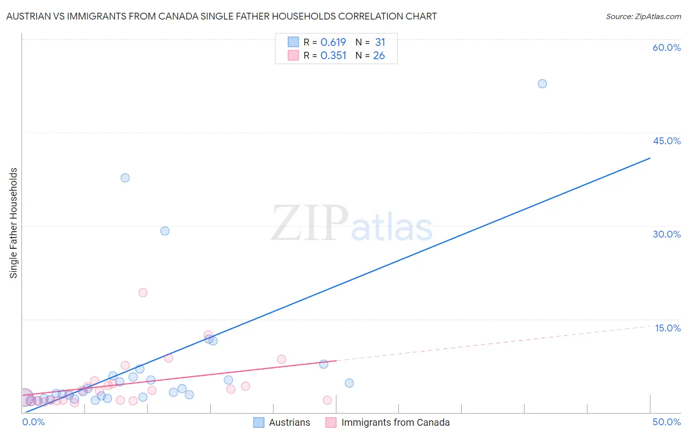 Austrian vs Immigrants from Canada Single Father Households