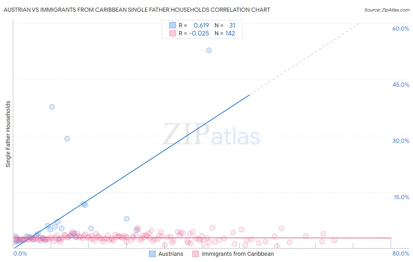 Austrian vs Immigrants from Caribbean Single Father Households