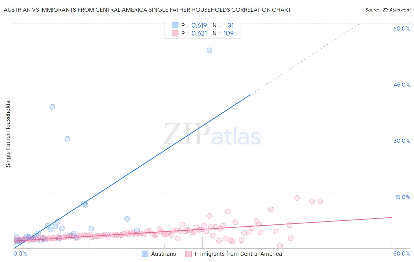 Austrian vs Immigrants from Central America Single Father Households