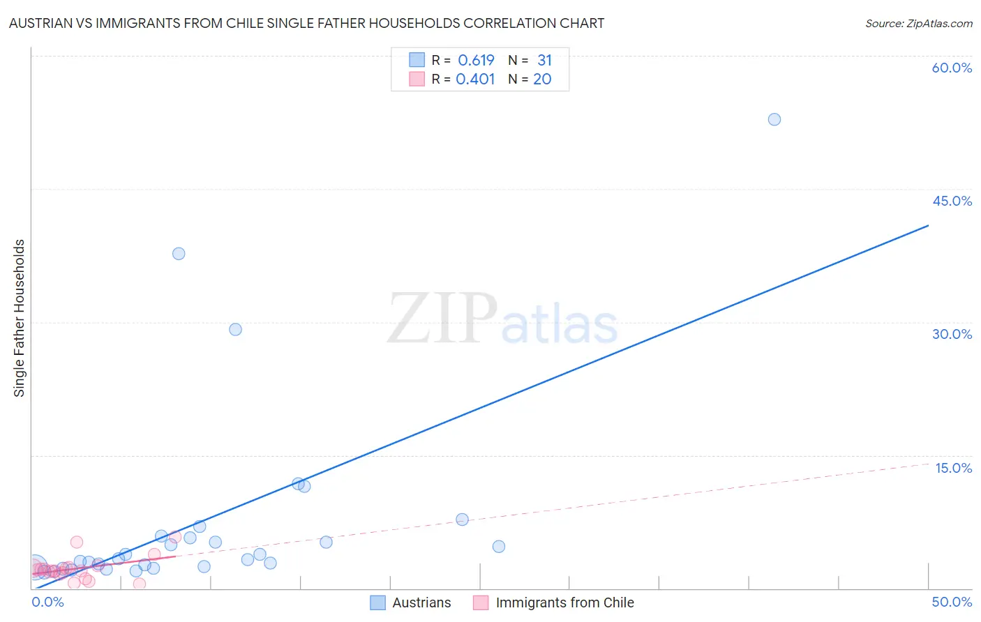 Austrian vs Immigrants from Chile Single Father Households