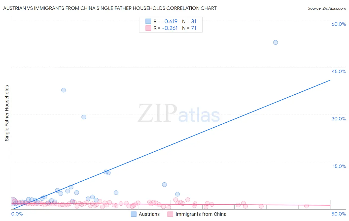Austrian vs Immigrants from China Single Father Households