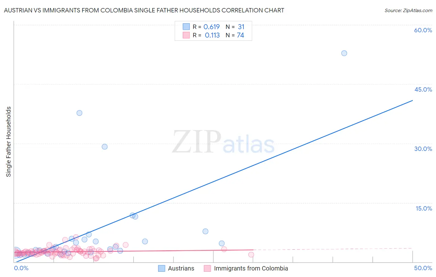 Austrian vs Immigrants from Colombia Single Father Households