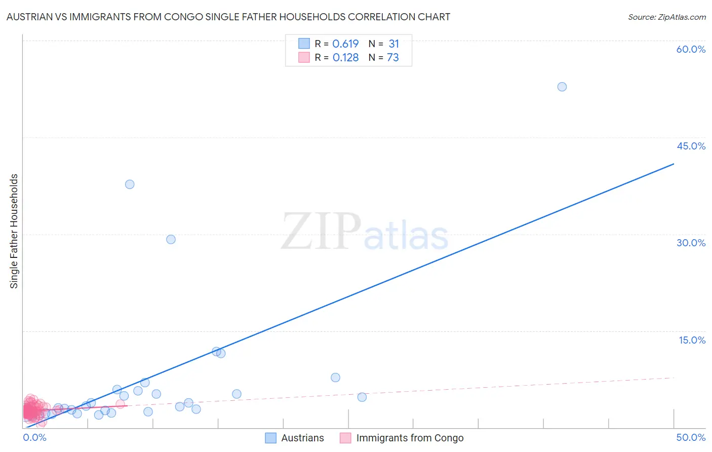 Austrian vs Immigrants from Congo Single Father Households