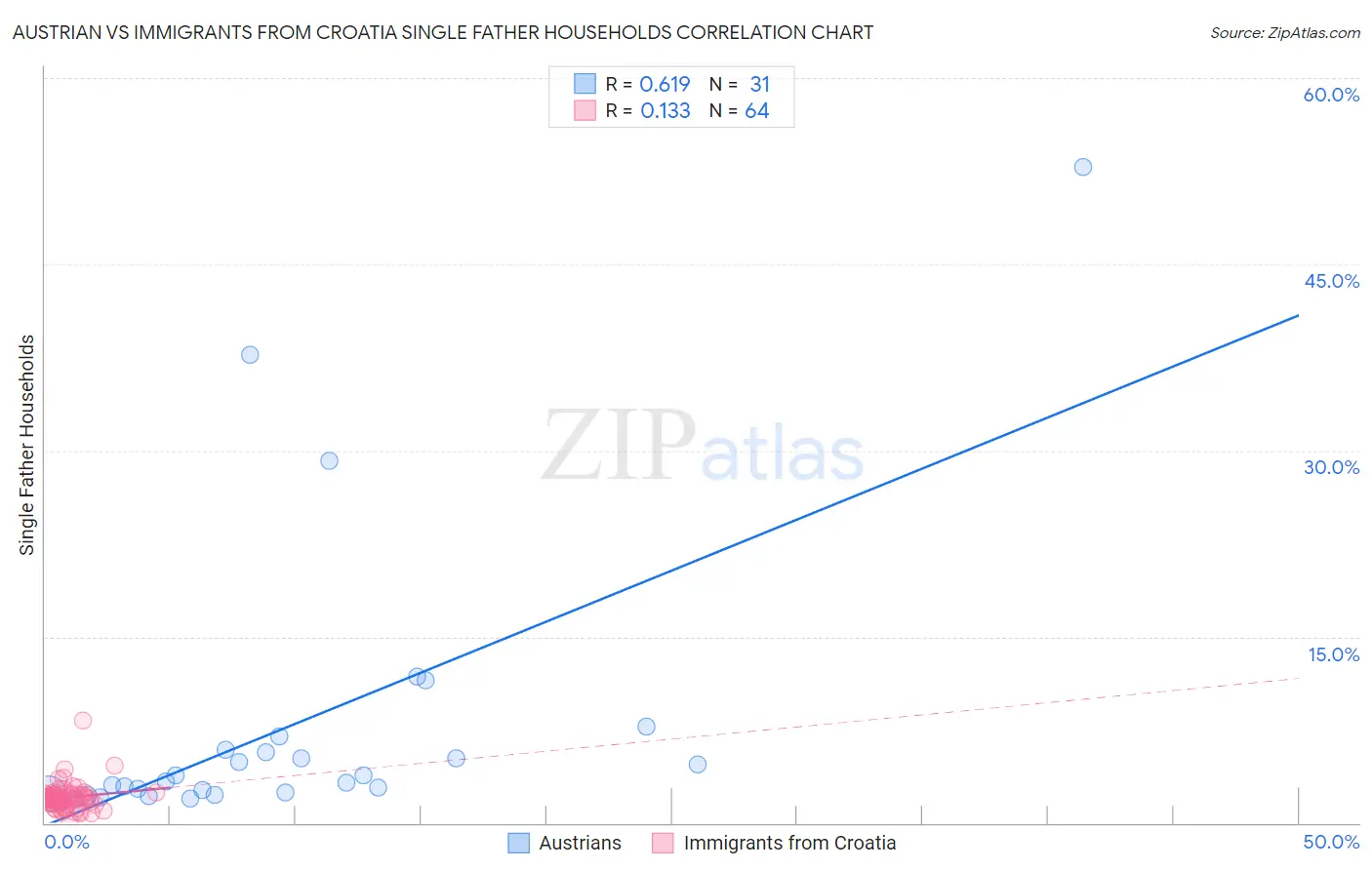 Austrian vs Immigrants from Croatia Single Father Households