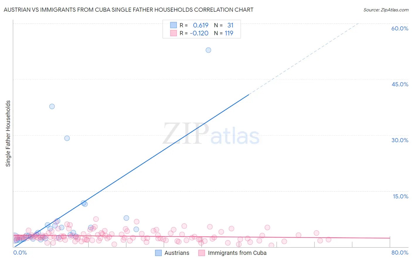 Austrian vs Immigrants from Cuba Single Father Households