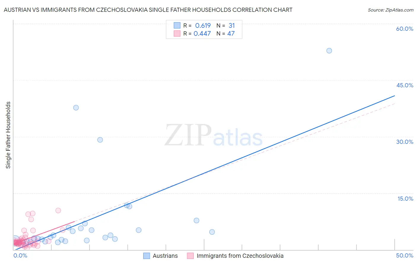 Austrian vs Immigrants from Czechoslovakia Single Father Households