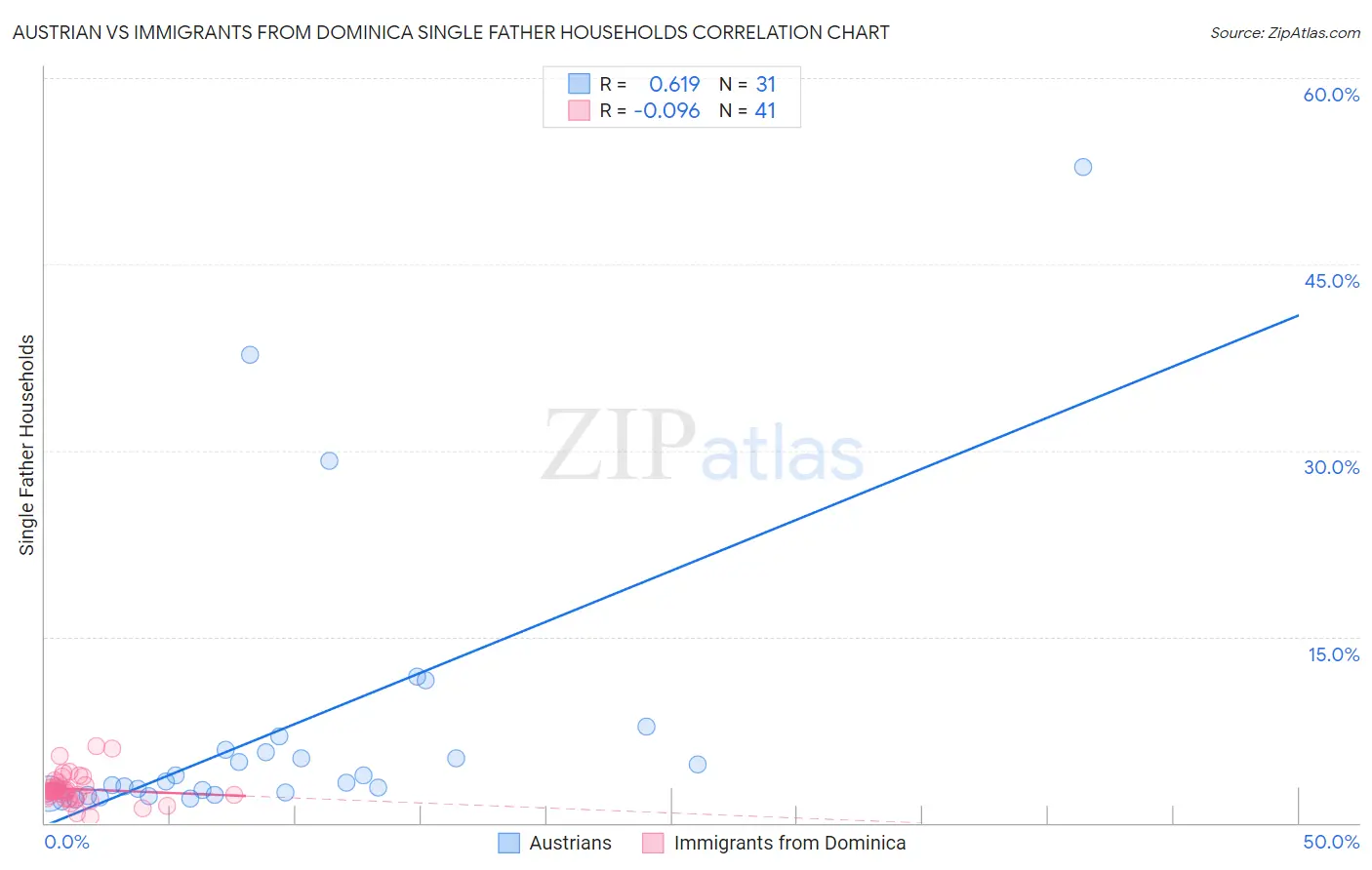 Austrian vs Immigrants from Dominica Single Father Households