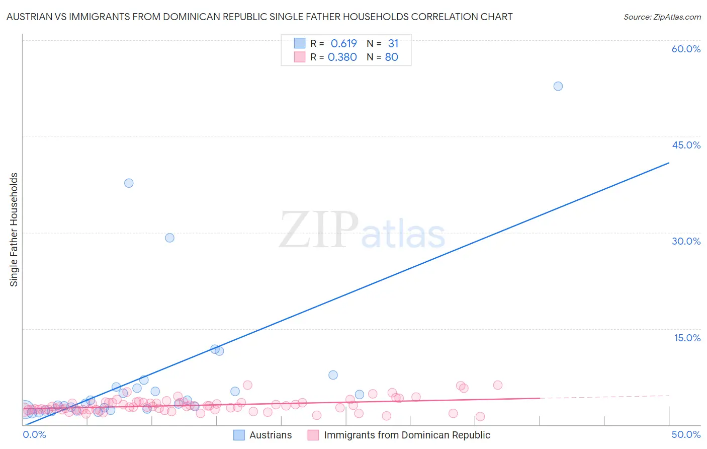 Austrian vs Immigrants from Dominican Republic Single Father Households