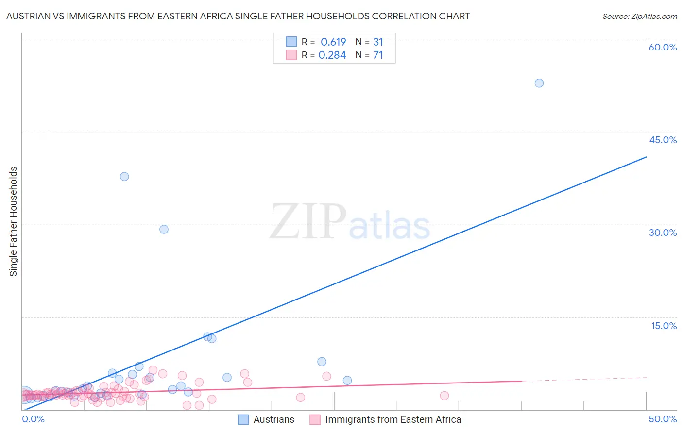 Austrian vs Immigrants from Eastern Africa Single Father Households