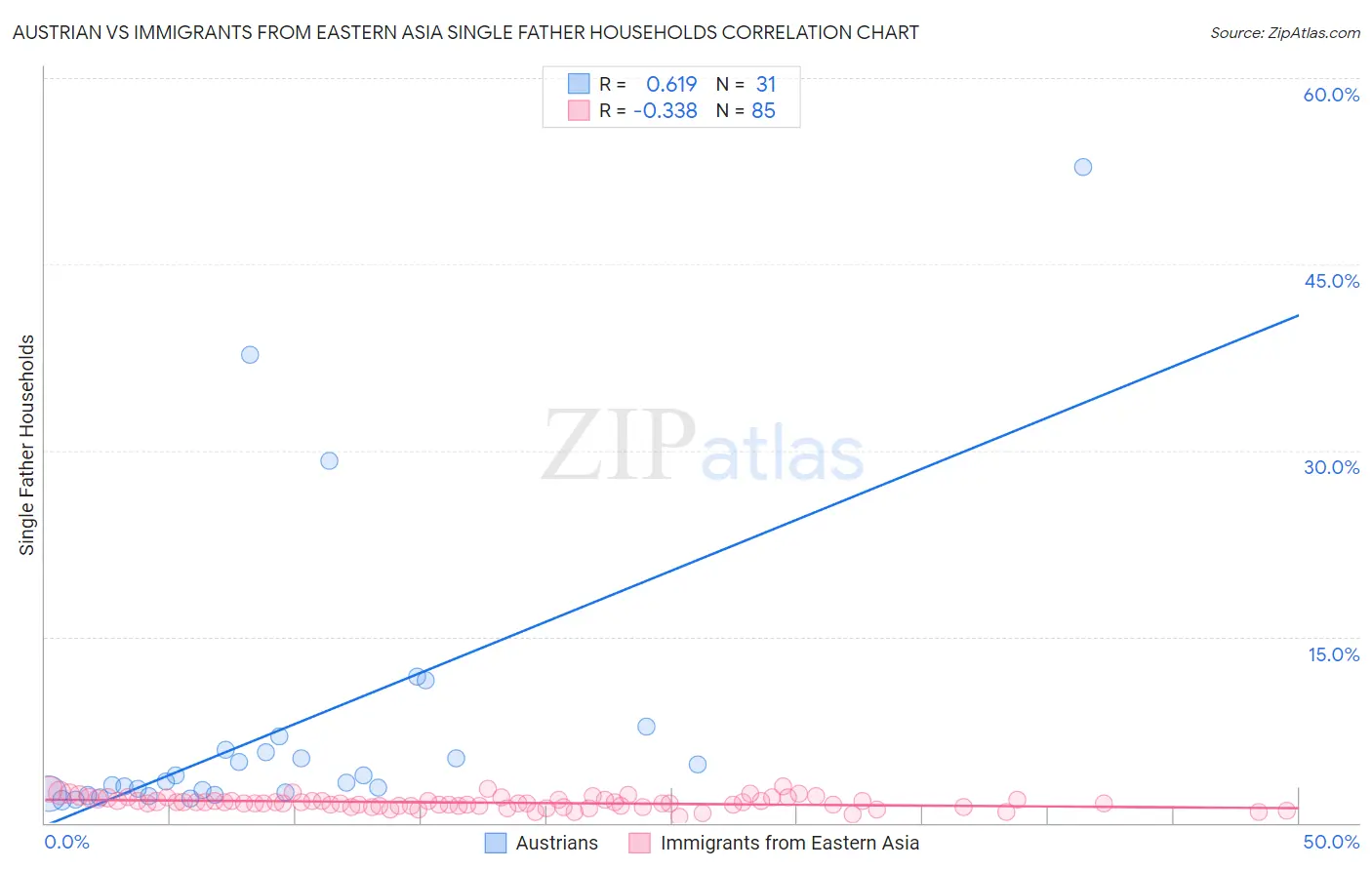 Austrian vs Immigrants from Eastern Asia Single Father Households