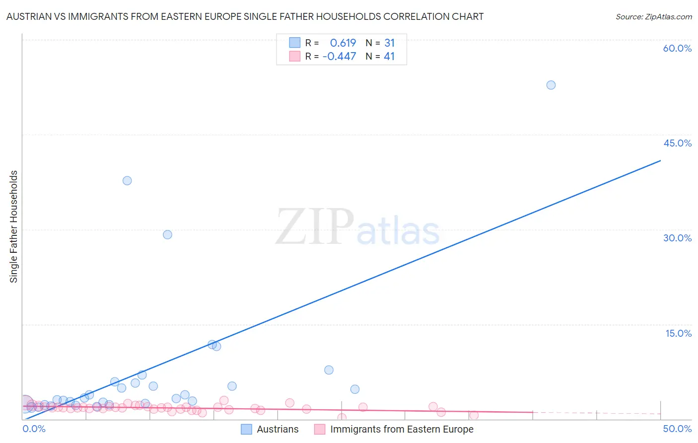 Austrian vs Immigrants from Eastern Europe Single Father Households