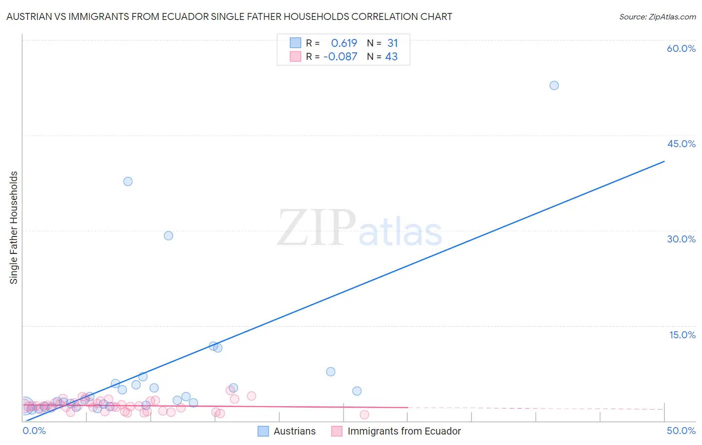 Austrian vs Immigrants from Ecuador Single Father Households