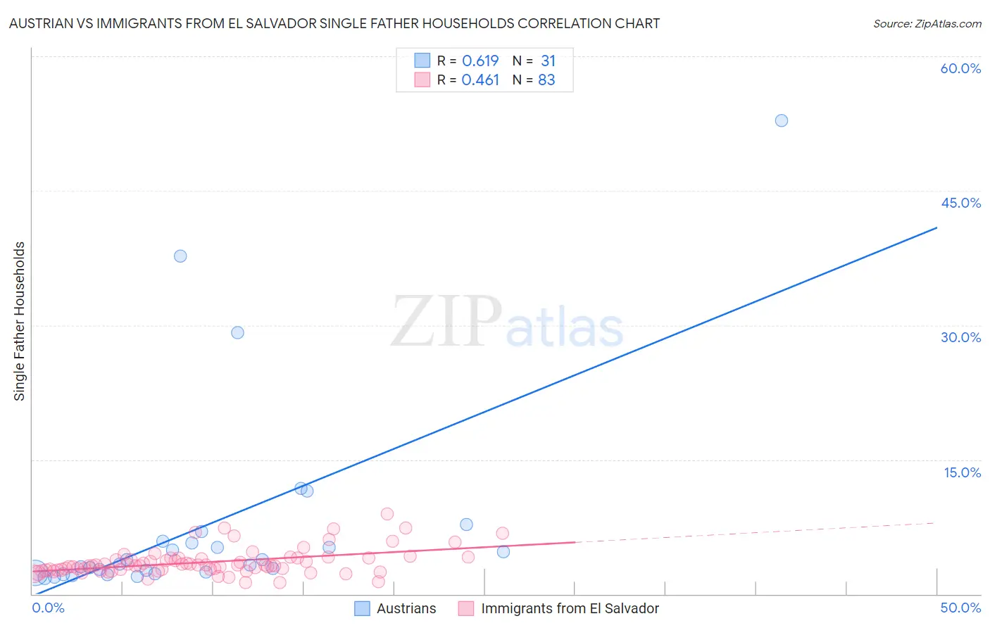 Austrian vs Immigrants from El Salvador Single Father Households