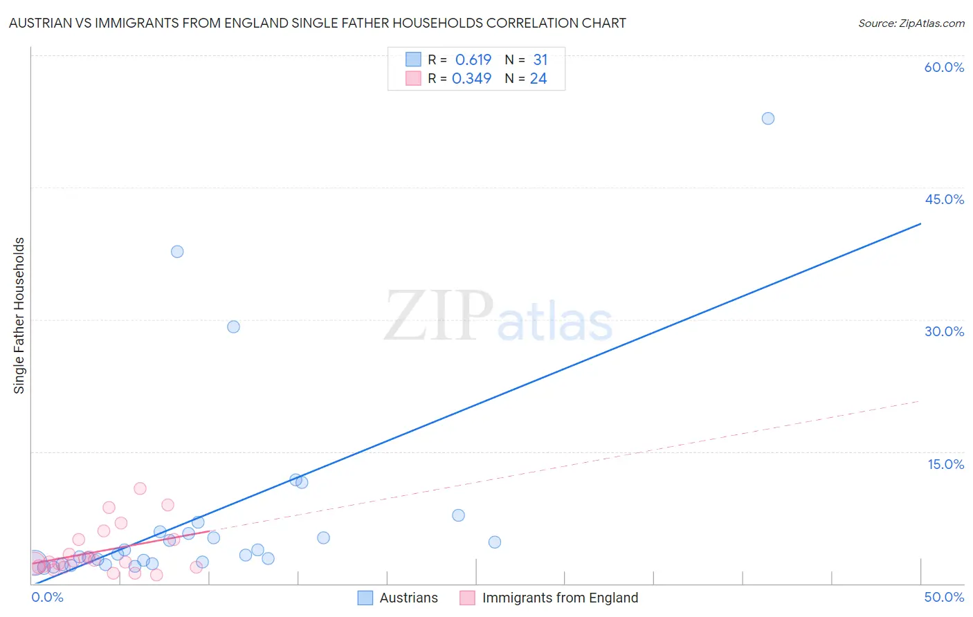Austrian vs Immigrants from England Single Father Households