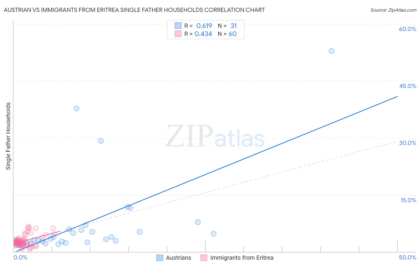 Austrian vs Immigrants from Eritrea Single Father Households