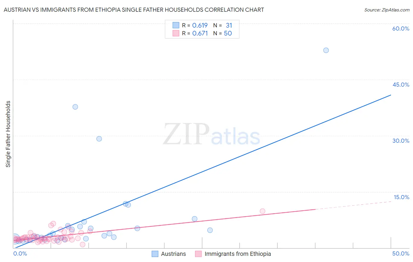 Austrian vs Immigrants from Ethiopia Single Father Households