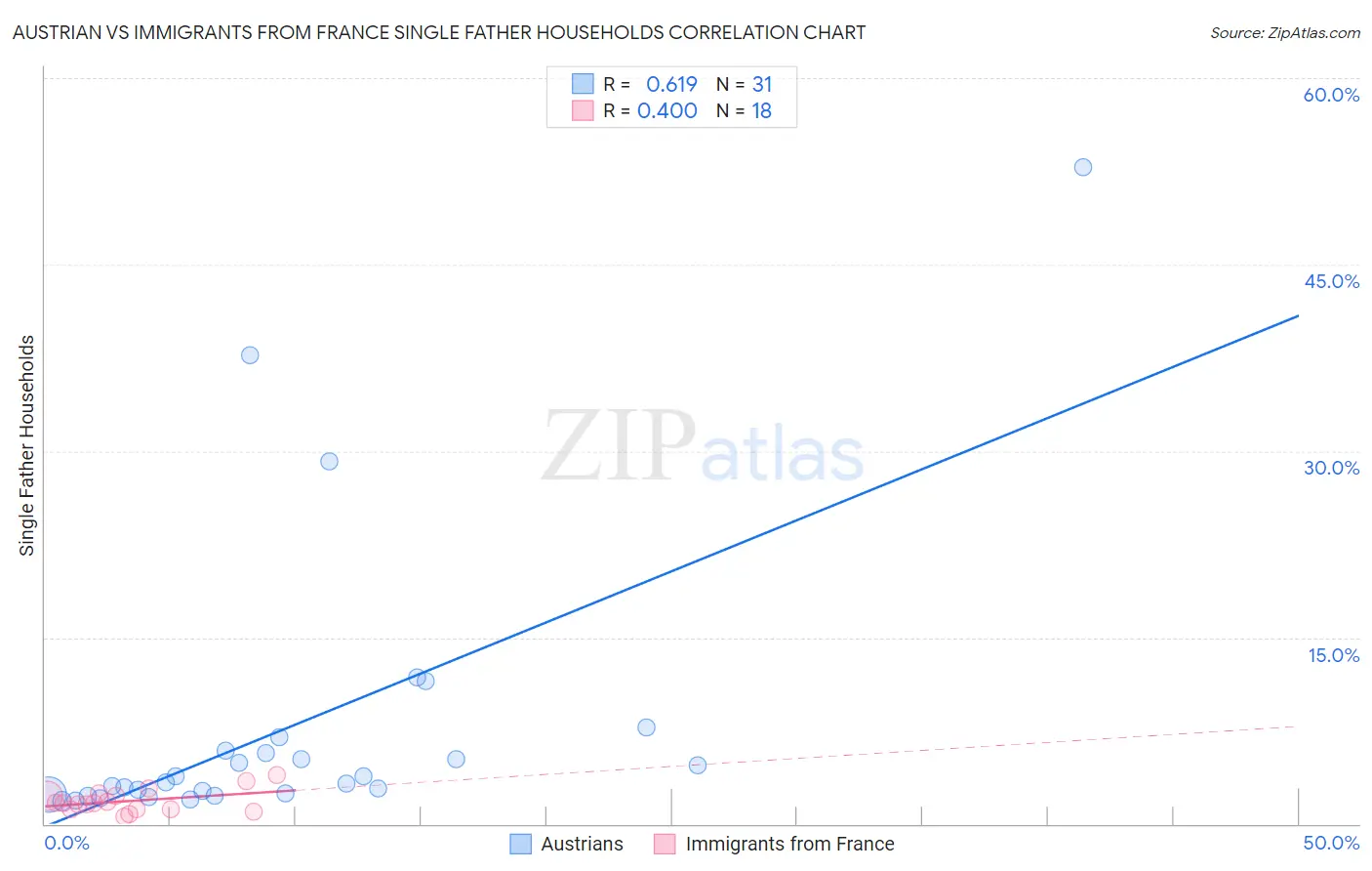 Austrian vs Immigrants from France Single Father Households