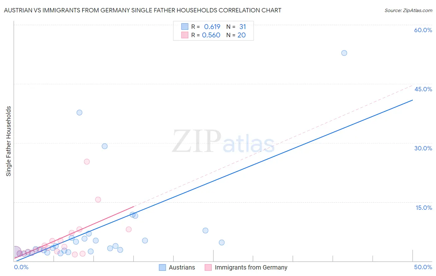 Austrian vs Immigrants from Germany Single Father Households