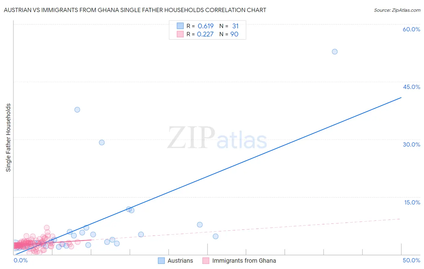 Austrian vs Immigrants from Ghana Single Father Households