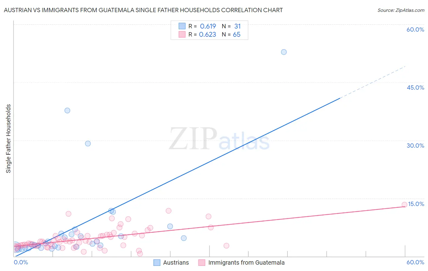 Austrian vs Immigrants from Guatemala Single Father Households