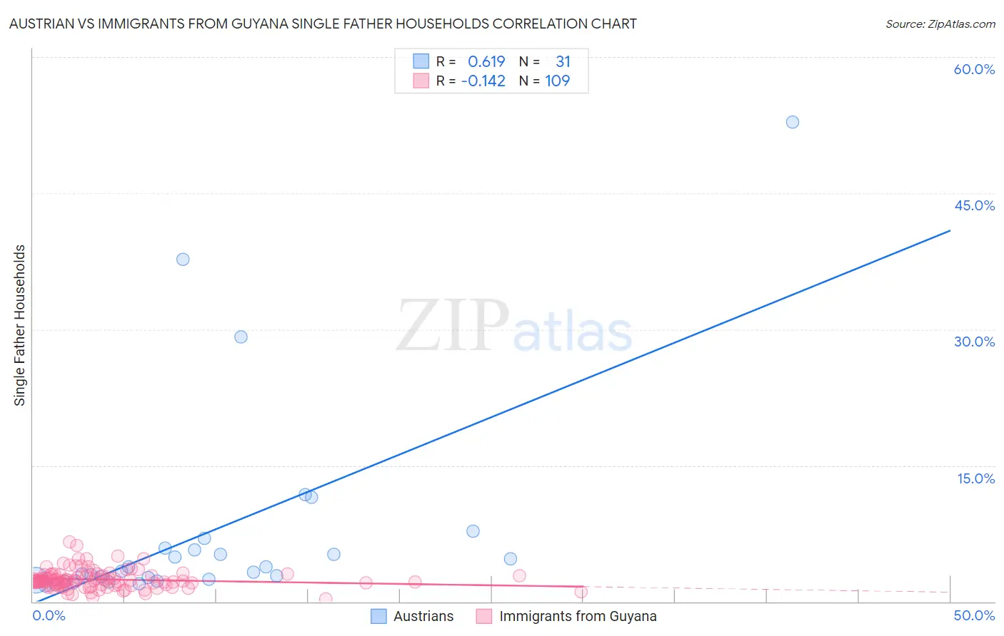 Austrian vs Immigrants from Guyana Single Father Households