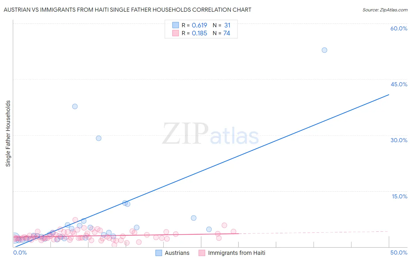 Austrian vs Immigrants from Haiti Single Father Households
