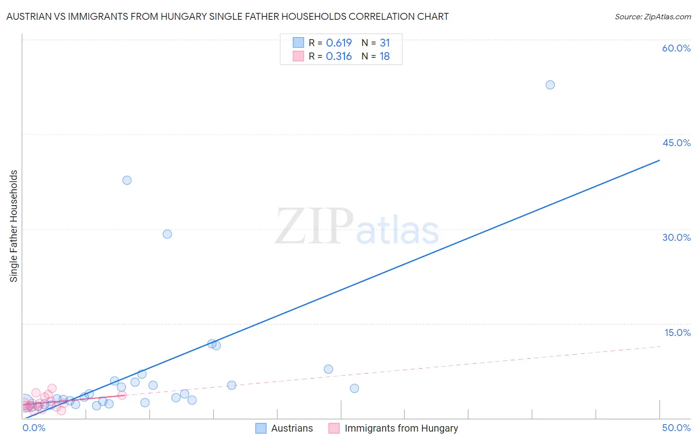 Austrian vs Immigrants from Hungary Single Father Households